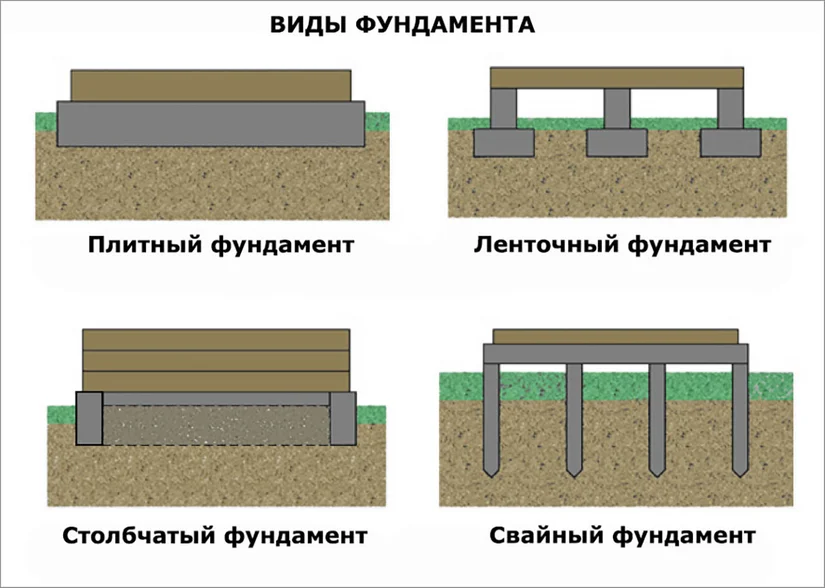 Виды фундамента