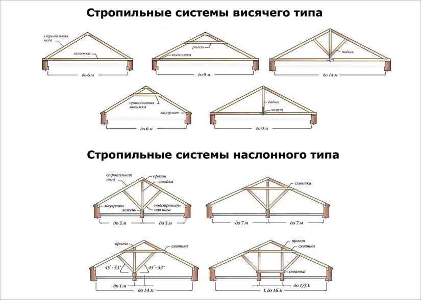 Двускатная крыша