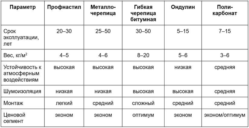 Таблица материалов