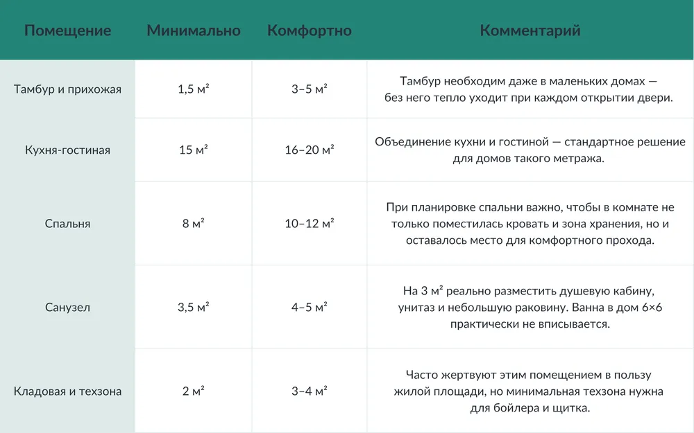 какие помещения разместить в доме