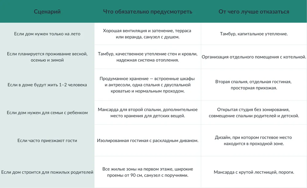 как выбрать планировку дома