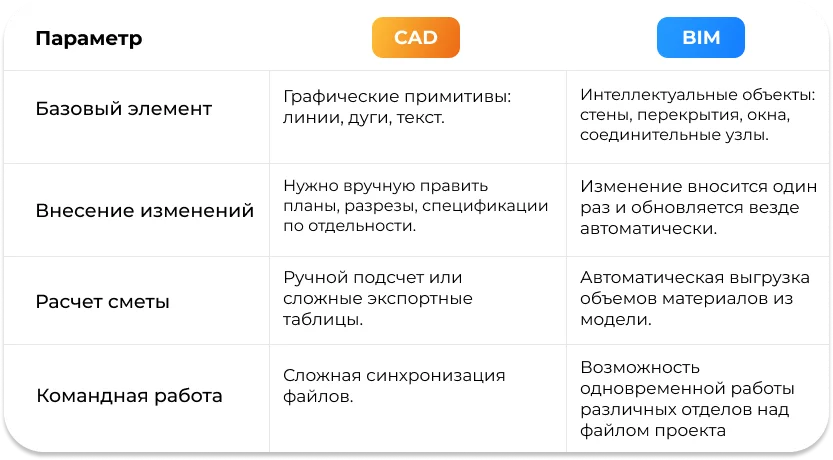 отличие CAD систем от BIM